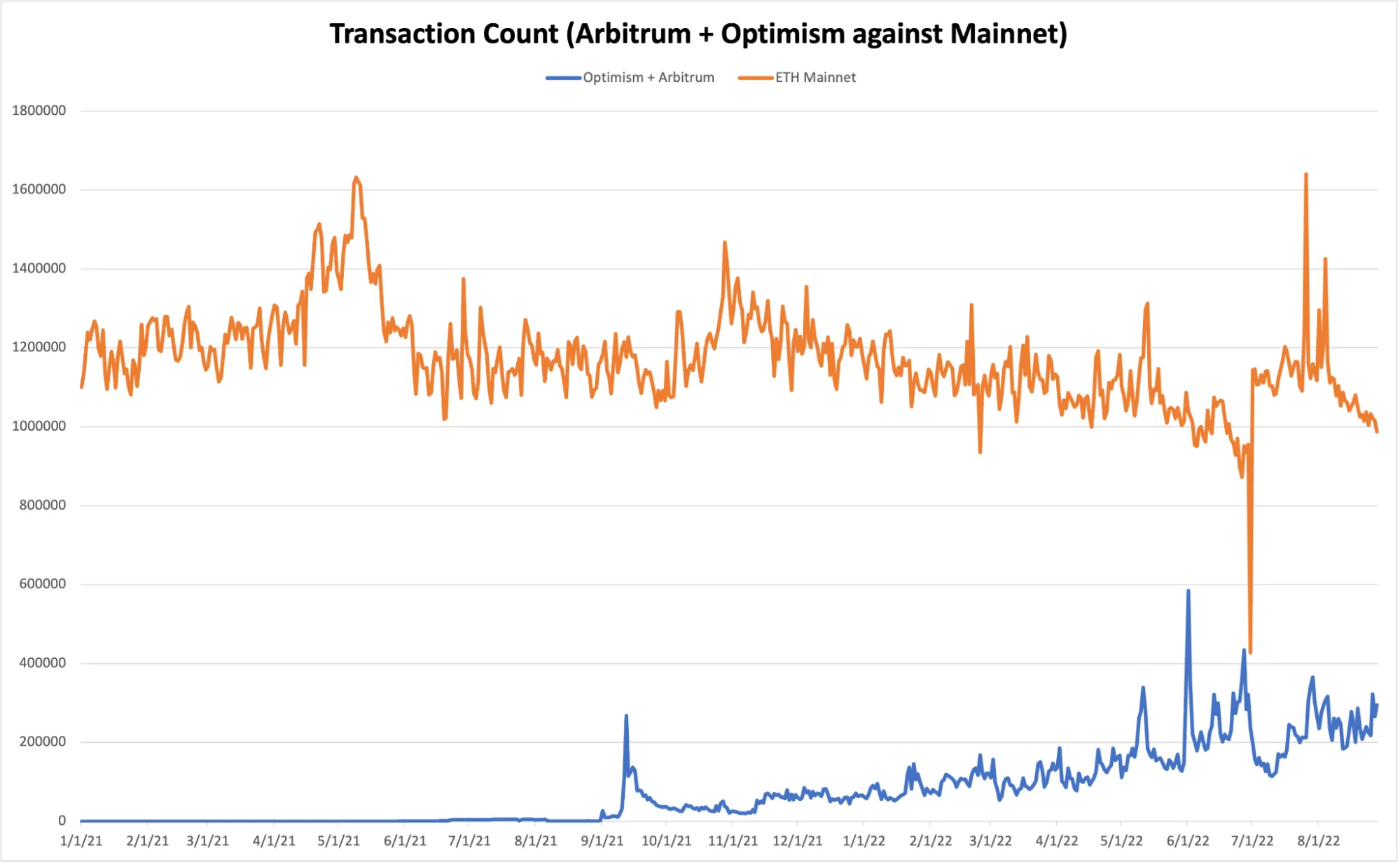 Transaction Count (Arbitrum + Optimism against Mainnet)