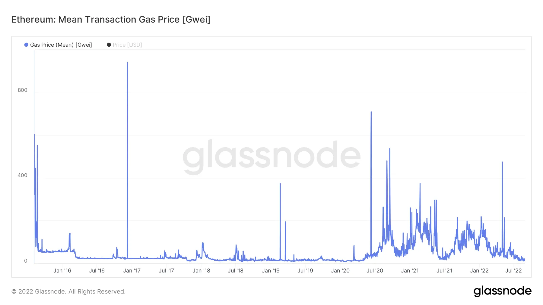 Ethereum: Mean Transaction Gas Price [Gwei]